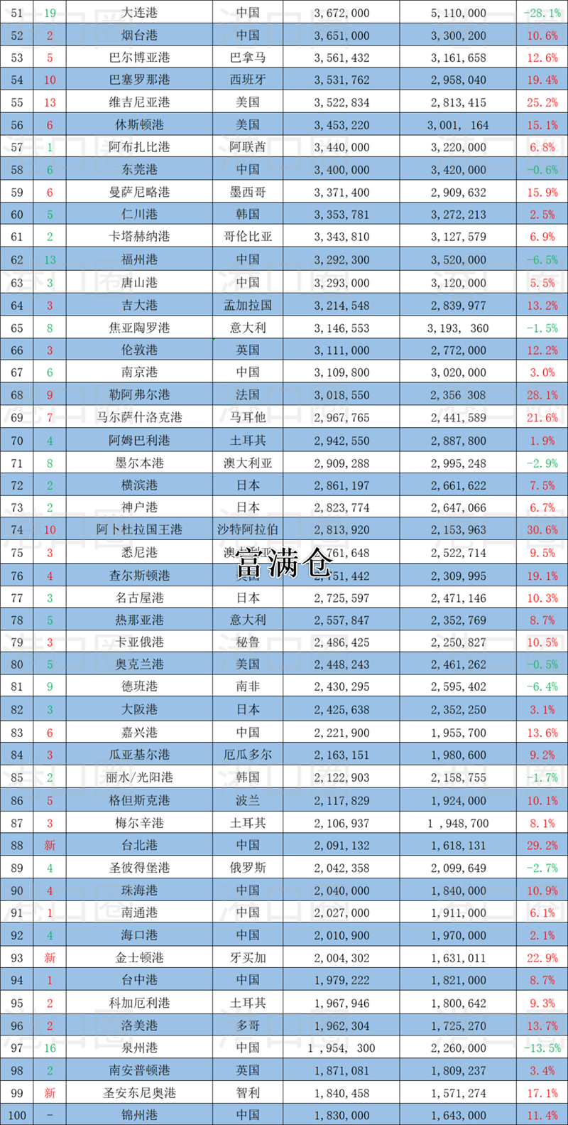 全球100大集装箱港口排名出炉中国港口占28席