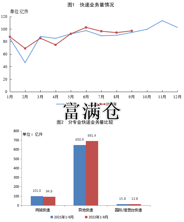 国家邮政局公布2022年9月邮政行业运行情况