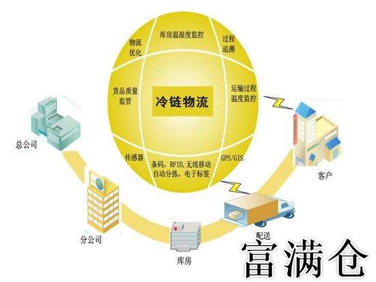 4、为什么越来越多的企业选择第三方仓储：企业为什么要使用第三方仓储服务