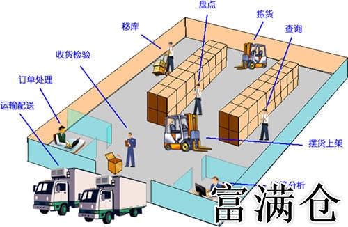 2、如何提高电商仓储配送效率：如何提高仓储配送效率，大家有什么好的方法吗？ 