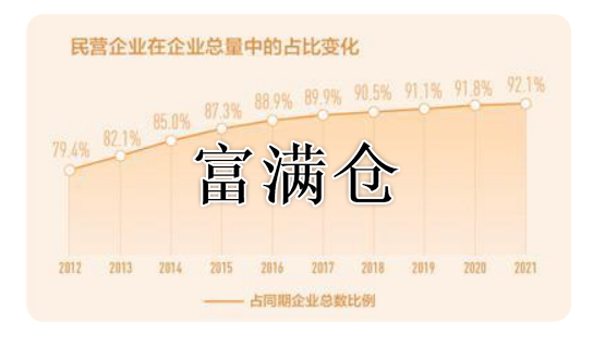 最新数据国家市场总局：民营企业数量10年翻两番未来或将成为社会主力军