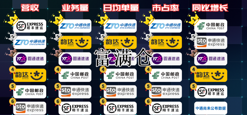 业务增速远超通达顺丰速递，中国邮政的邮件和快递业务量已位列第四