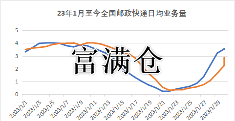 国家邮政局：日均快递暴增至3亿以上