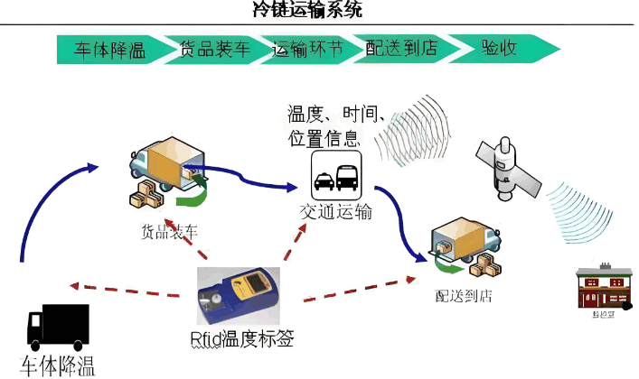 冷链运输需要注意的那些要求