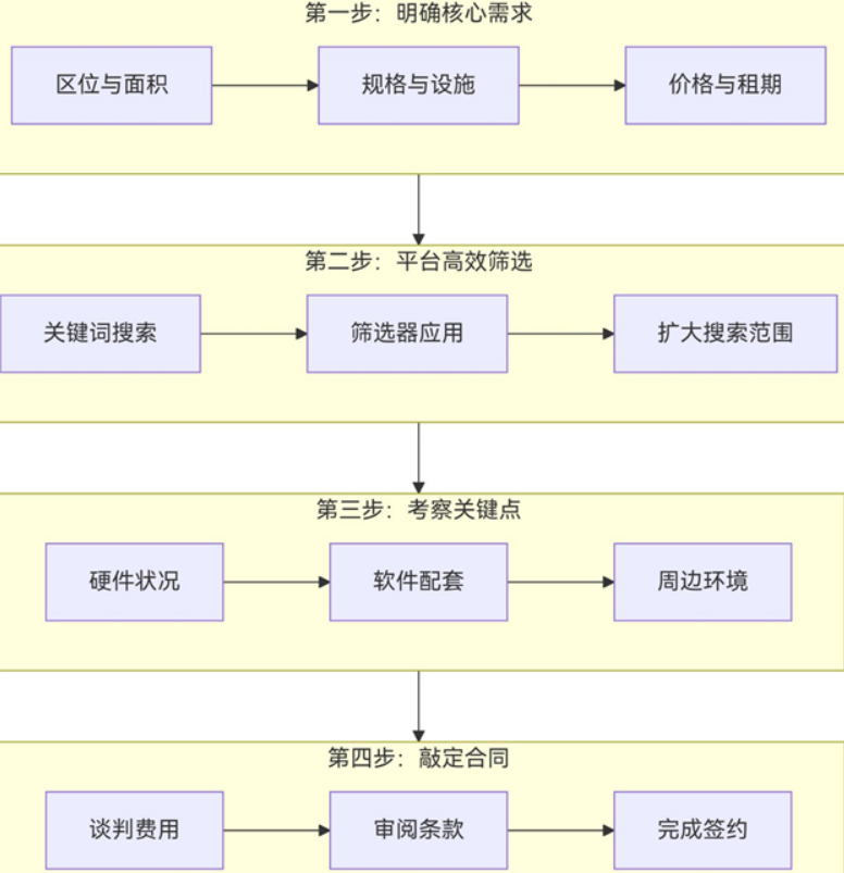 如何在富满仓出租网上租到心意高标仓库
