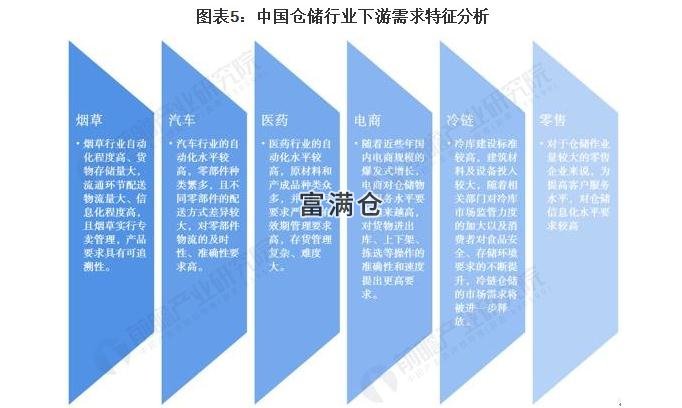 2021年4月中国仓储行业市场现状及发展趋势分析