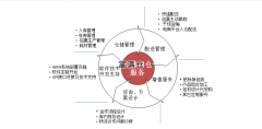 第三方仓储服务是怎么处理电商仓储配送的
