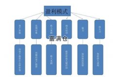 如何分析公司盈利模式
