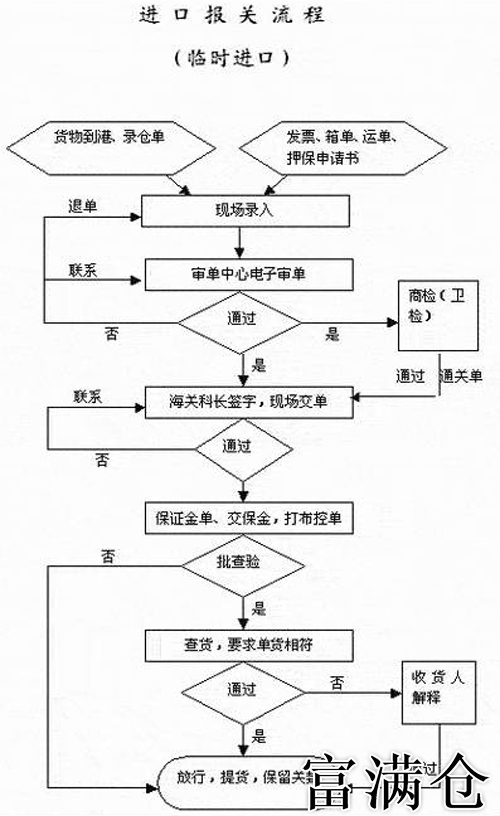 2、进口保税货物入仓流程：保税仓货物报关流程是怎样的？ 