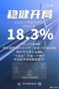 新华社：2021年一季度中国经济增长18.3%稳健开局