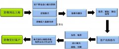 上海贸易保税仓库进口报关流程是怎样的